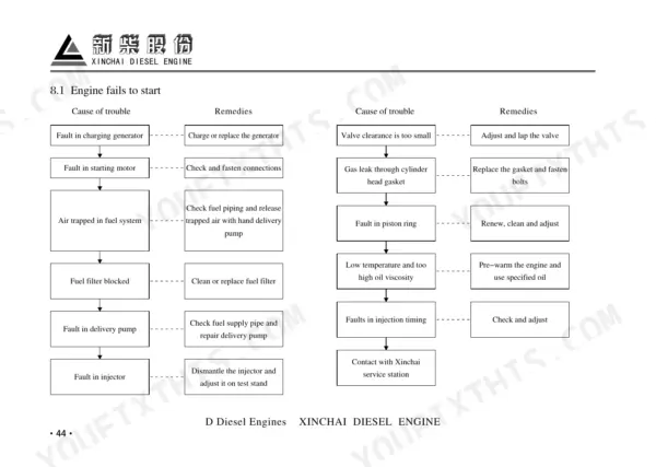 Xinchai 4D27G31...4D35T31/502 engine troubleshooting chart for 'Engine fails to start' listing causes and remedies.
